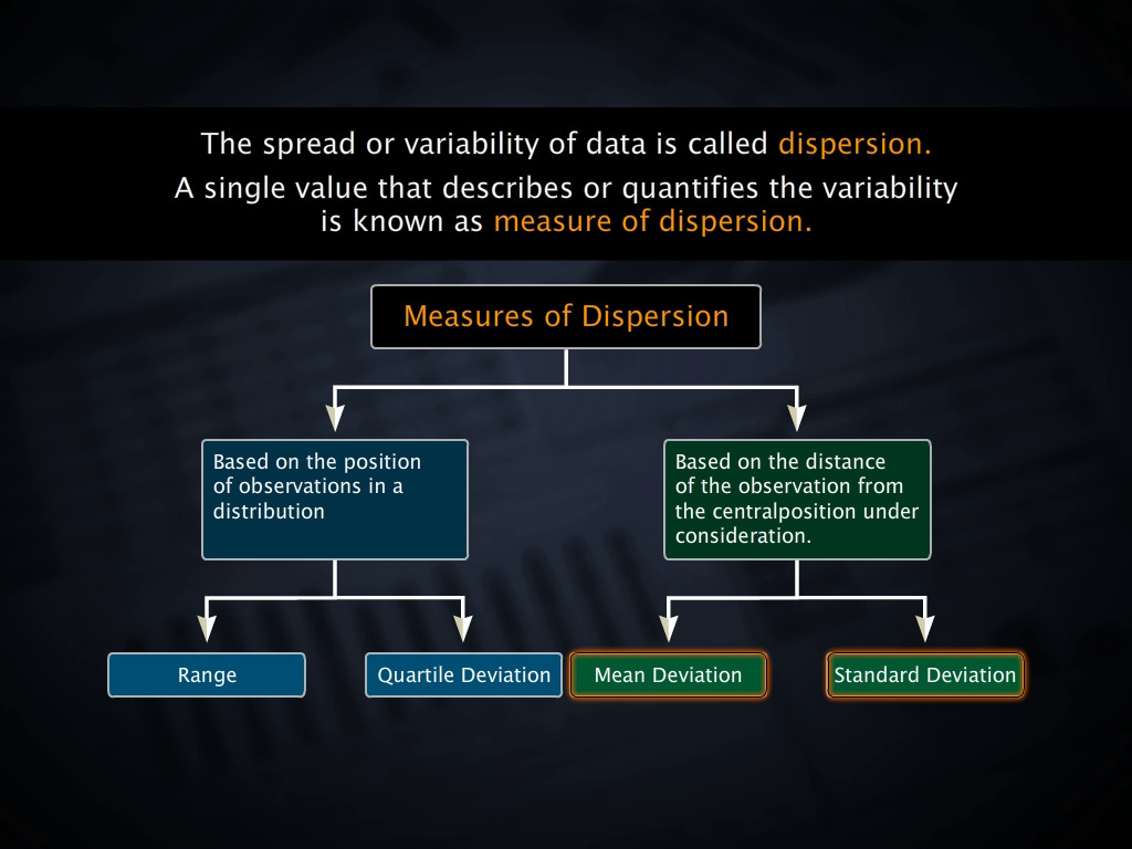 Measures of Dispersion